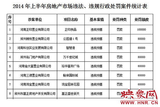 2014年上半年房地產(chǎn)市場違法、違規(guī)行政處罰案件統(tǒng)計(jì)表