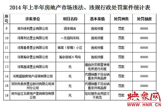2014年上半年房地產(chǎn)市場違法、違規(guī)行政處罰案件統(tǒng)計(jì)表。