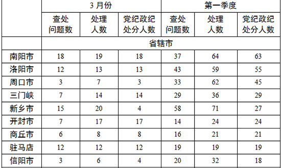 各地查處違反中央八項規(guī)定精神問題數(shù)、處理人數(shù)、處分人數(shù)情況