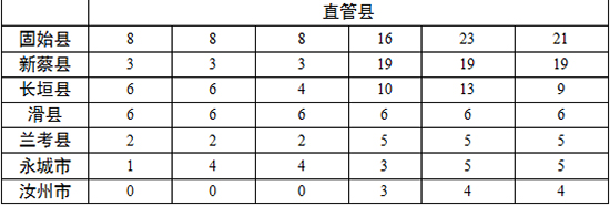 各地查處違反中央八項規(guī)定精神問題數(shù)、處理人數(shù)、處分人數(shù)情況