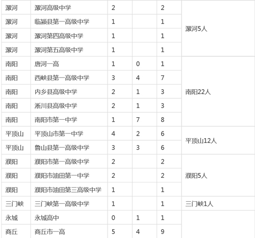 河南各市縣2015高考清華、北大錄取明細