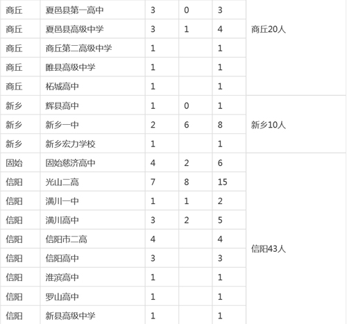 河南各市縣2015高考清華、北大錄取明細