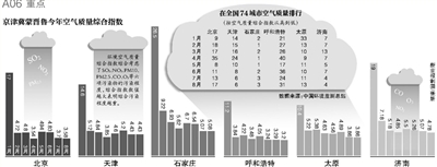 財政部經(jīng)濟建設(shè)司昨日發(fā)布，中央財政近日安排50億元資金，用于京津冀及周邊地區(qū)（具體包括京津冀蒙晉魯六個省份）大氣污染治理工作，重點向治理任務(wù)重的河北省傾斜。