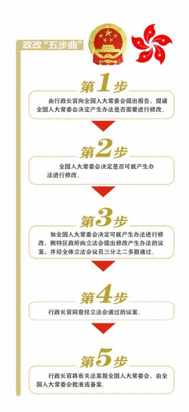 香港政制發(fā)展“五步曲”邁出了第一步。