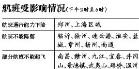 29日上海區(qū)域?qū)⒂锌沼蚍泵η闆r，部分時段上海虹橋、浦東機(jī)場通行能力將下降75%。
