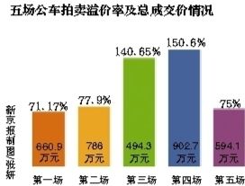 五場(chǎng)公車(chē)拍賣(mài)溢價(jià)及總成交情況。