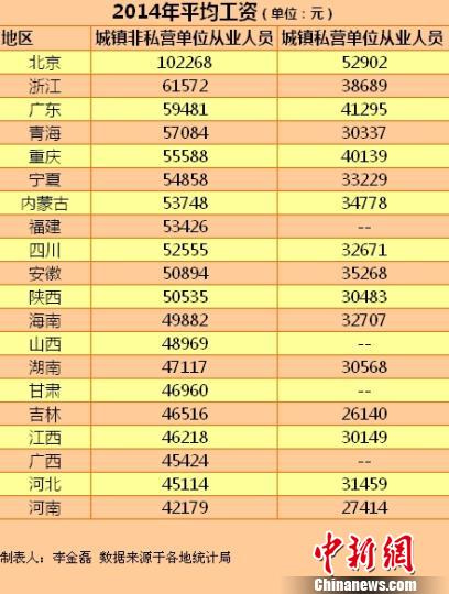 20省份2014年平均工資。