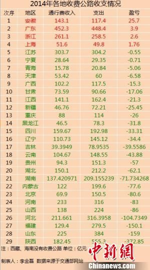 29省份2014年收費(fèi)公路收支數(shù)據(jù)。