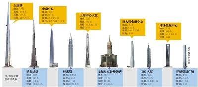 為?！叭虻谝桓摺?迪拜將再花10億美元建高塔