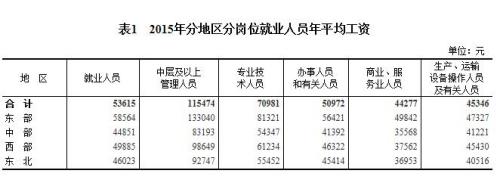2015年各行業(yè)年平均工資出爐 來看你達標了嗎？