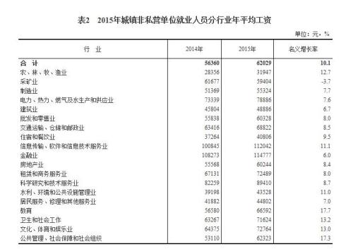 2015年各行業(yè)年平均工資出爐 來看你達標了嗎？