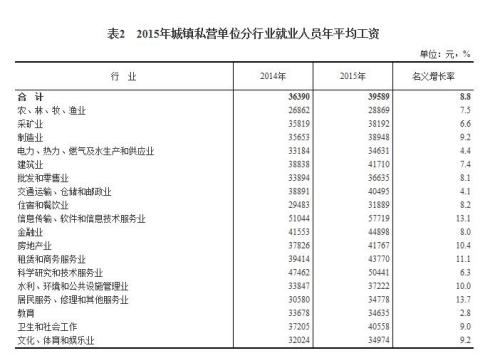 2015年各行業(yè)年平均工資出爐 來看你達標了嗎？