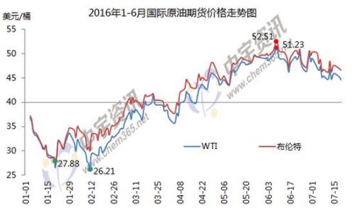 1-6月國際原油期貨價格走勢圖。來源：中宇資訊。