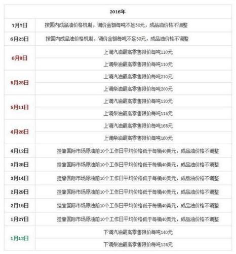 國家發(fā)改委歷次成品油價格調(diào)整匯總表。來源：隆眾石化網(wǎng)