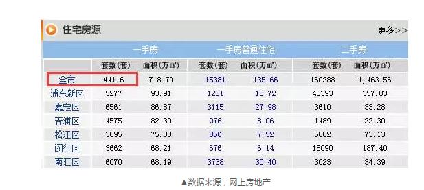 8月成交22548套，目前還剩44116套，上海樓市庫存的緊張程度可見一斑。