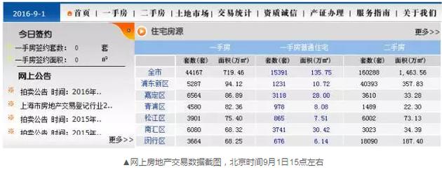 到了下午17點(diǎn)24分左右，交易數(shù)據(jù)再次變化，成交套數(shù)變成了671套。