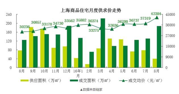 而在7月，上海的新房價格只有37000元/平米！一個月時間，每平米單價漲了5000元！沒錯，就是5000元！?。?00平的房子就是50萬元的漲幅。