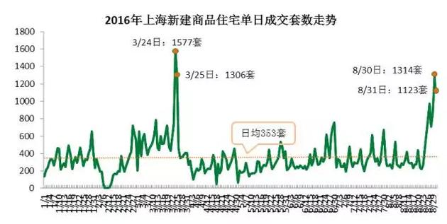 從成交結(jié)構(gòu)上來看，單價5萬元/平米及以上的住宅成交3331套，環(huán)比增加了63%，而單價在2.5萬元/平米以下的成交3697套，比7月環(huán)比減少10.3%。而豪宅交易量增加。