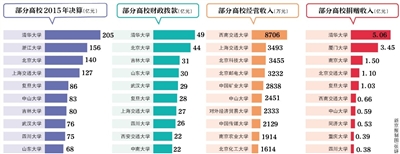 近日，70余所教育部直屬高校公布了2015年度部門決算。