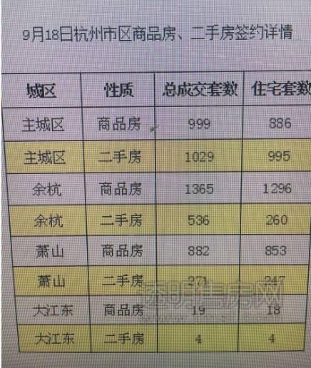 5105套！杭州限購前一天杭州新房、二手房成交破紀錄