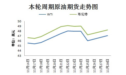 本輪周期國際原油期貨走勢圖。來源 隆眾資訊 11月30日，OPEC將在維也納舉行部長級會議，以敲定今年9月達成的限產(chǎn)協(xié)議相關細節(jié)。然而，由于近期沙特態(tài)度變強硬、OPEC主要成員國與俄羅斯之間存在爭議，限產(chǎn)協(xié)議前景不明。