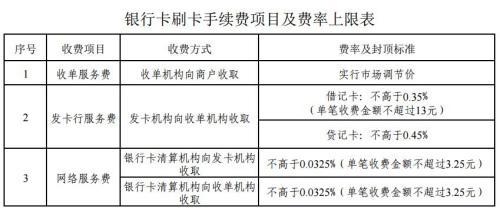 銀行卡刷卡手續(xù)費項目及費率上限表。來自國家發(fā)改委網(wǎng)站