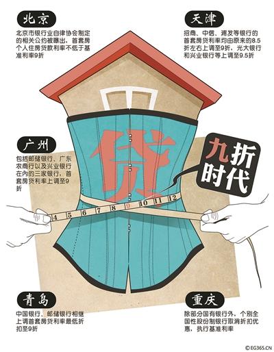 繼北京多家銀行提高首套房貸利率并將二套房貸款最高年限減至25年之后，廣州、天津、青島等全國(guó)多個(gè)城市的房貸政策也相繼收緊，目前熱點(diǎn)城市首套房貸利率8.5折已不復(fù)存在，9折成為主流。