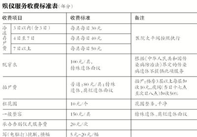 逝者還未火化，僅在醫(yī)院太平間就花費(fèi)數(shù)千甚至數(shù)萬元，讓不少家屬感嘆“死不起”。