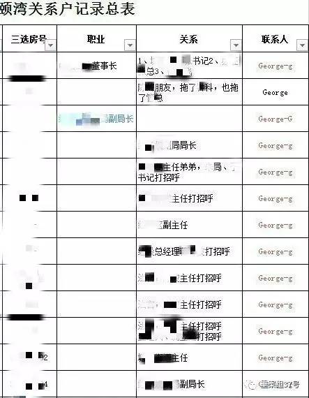 ▲“香港興業(yè)·璟頤灣關(guān)系戶記錄總表”首頁(yè)（局部），部分預(yù)約人和打招呼的“關(guān)系人”為公務(wù)人員。      文件截圖